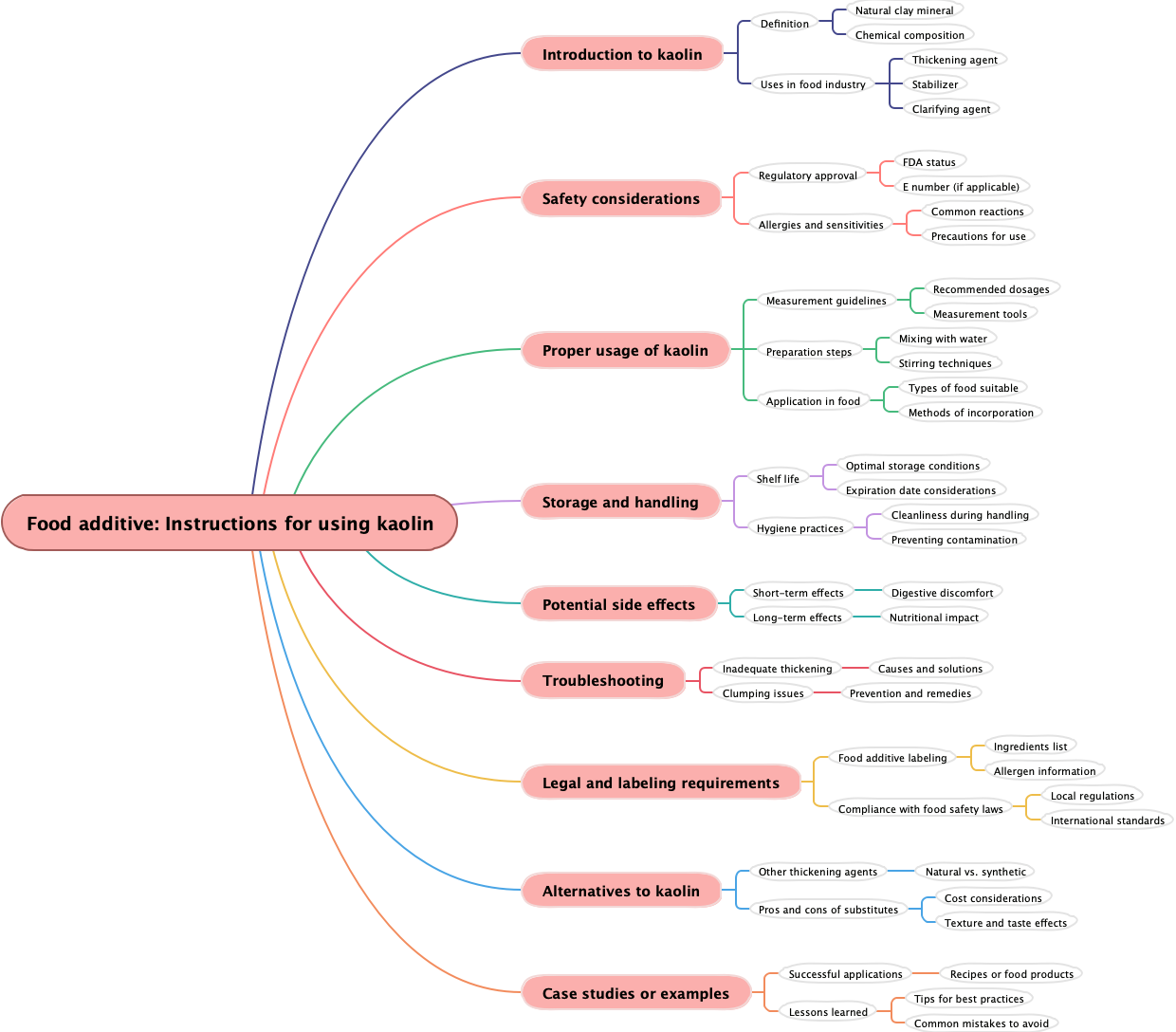 Food additive: Instructions for using kaolin