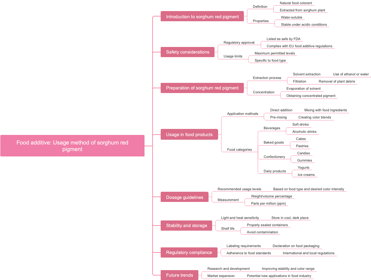Food additive: Usage method of sorghum red pigment
