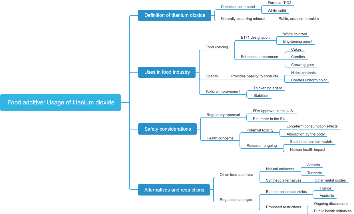 Food additive: Usage of titanium dioxide