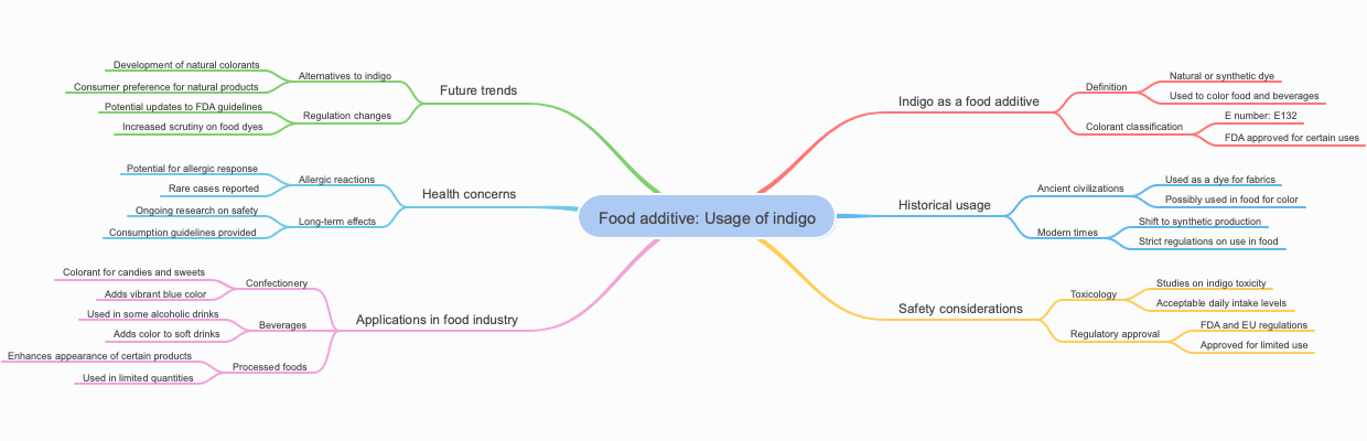 Food additive: Usage of indigo