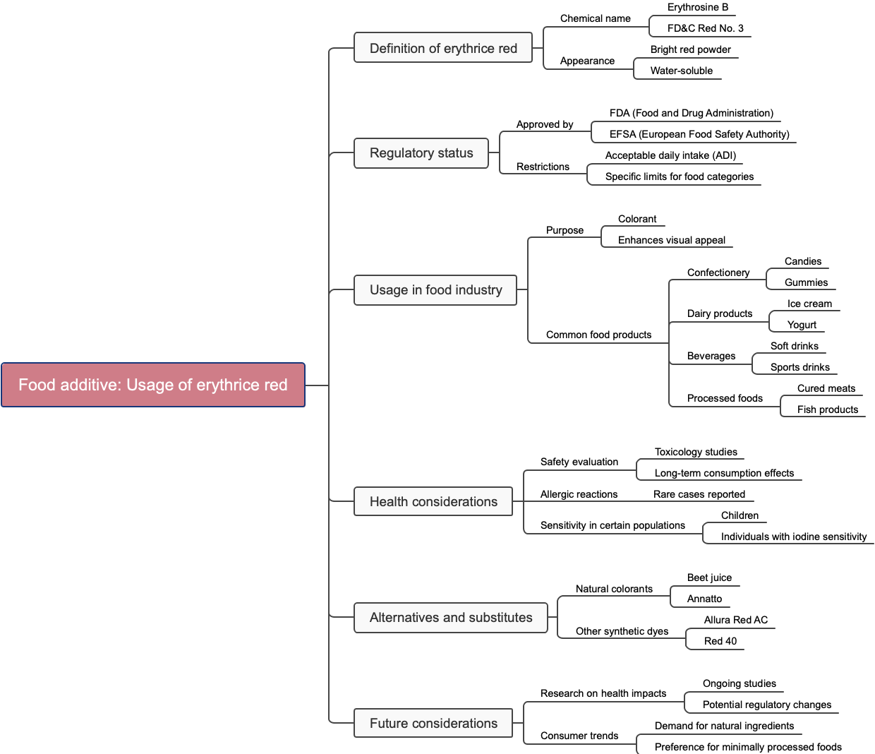 Food additive: Usage of erythrice red
