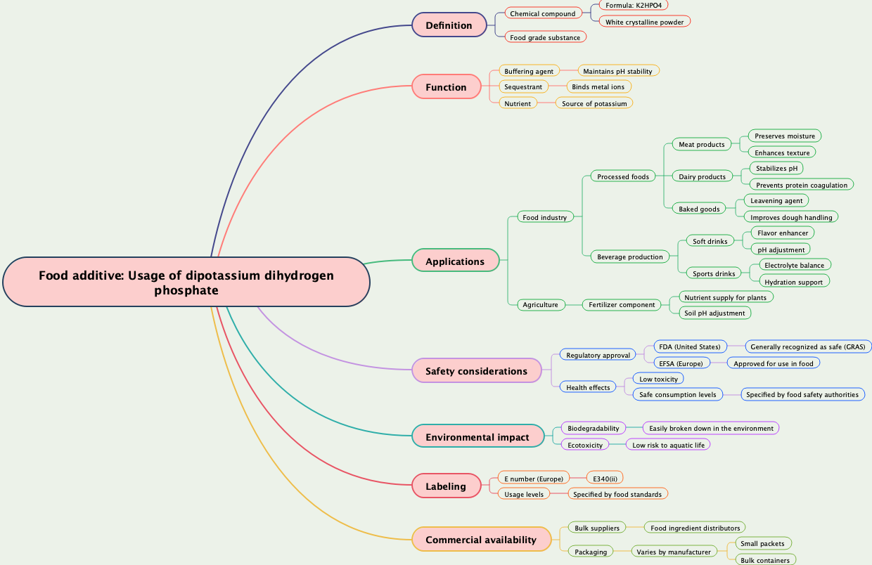 Food additive: Usage of dipotassium dihydrogen phosphate