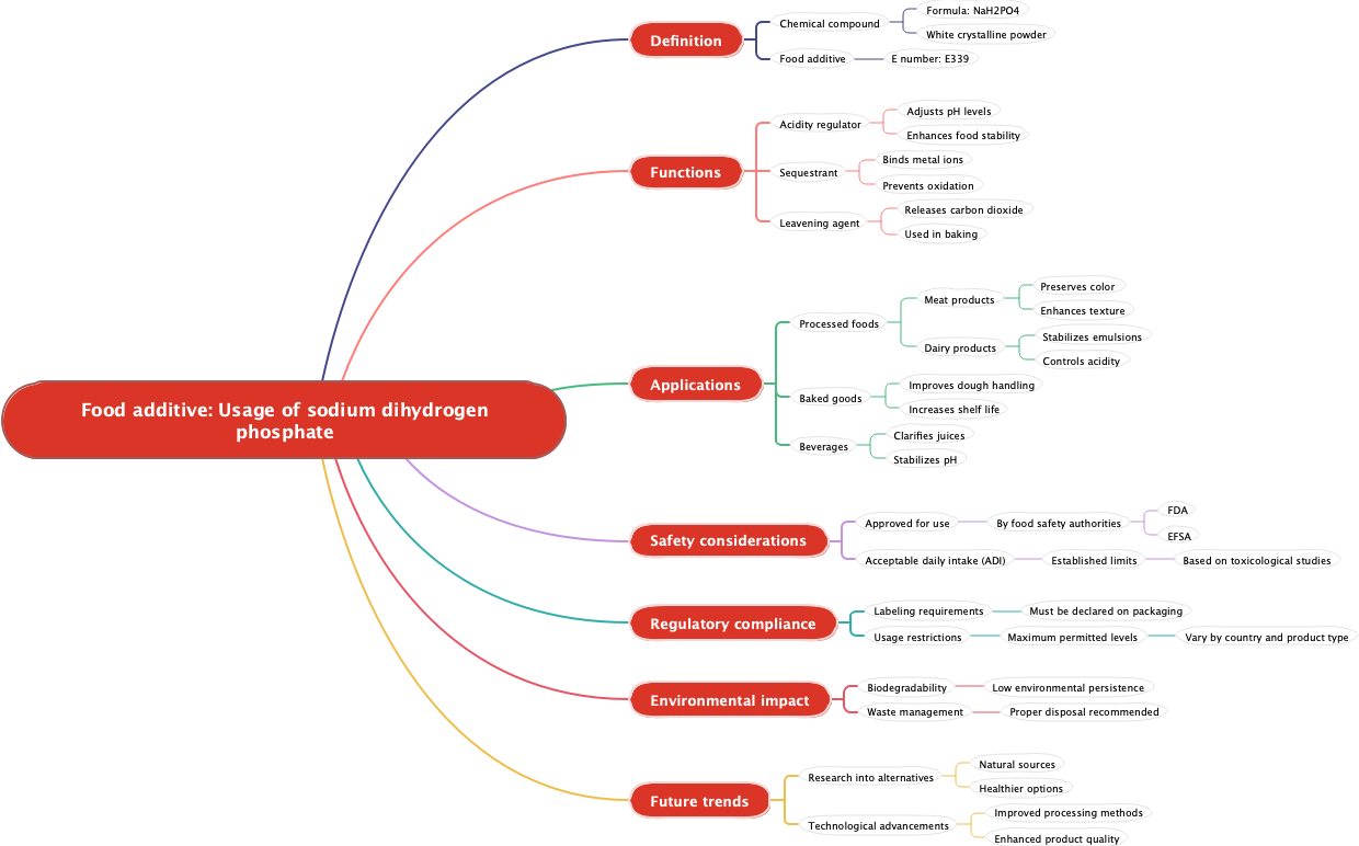 Food additive: Usage of sodium dihydrogen phosphate