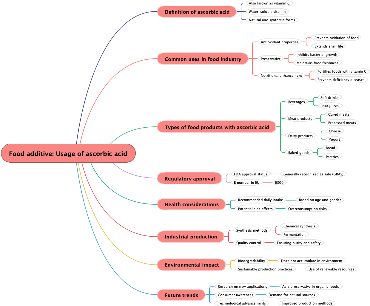 Food additive: Usage of ascorbic acid