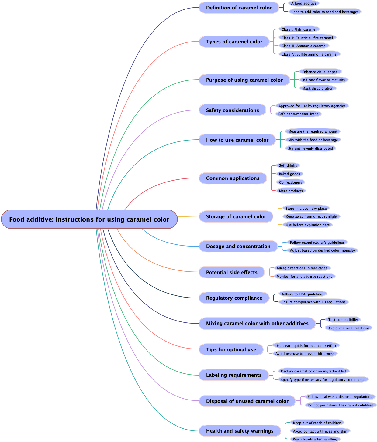 Food additive: Instructions for using caramel color