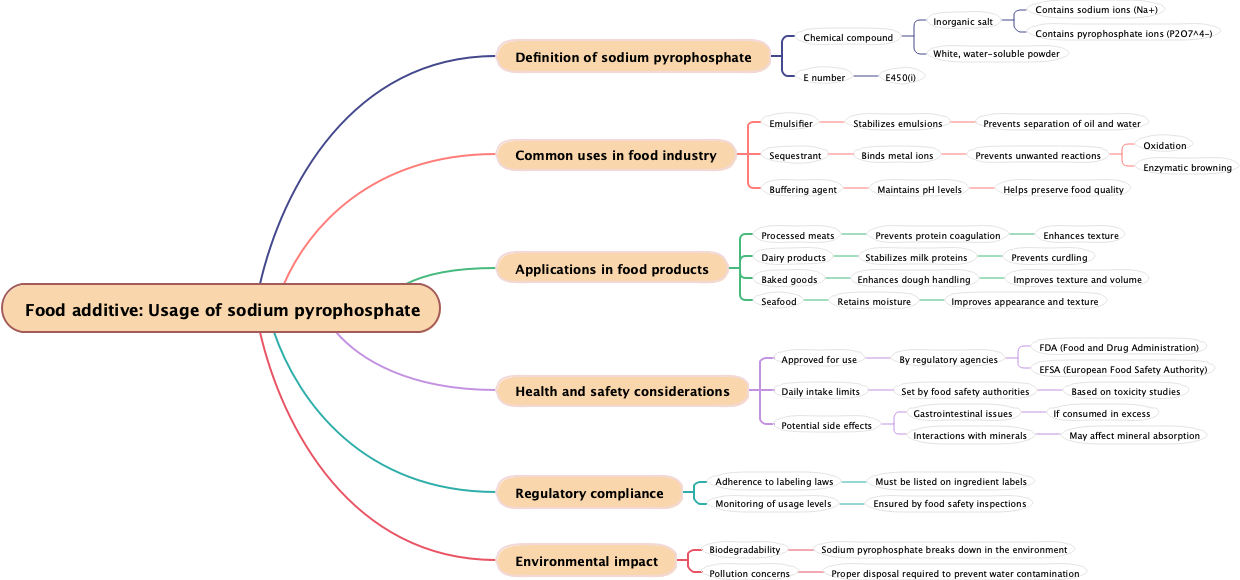 Food additive: Usage of sodium pyrophosphate