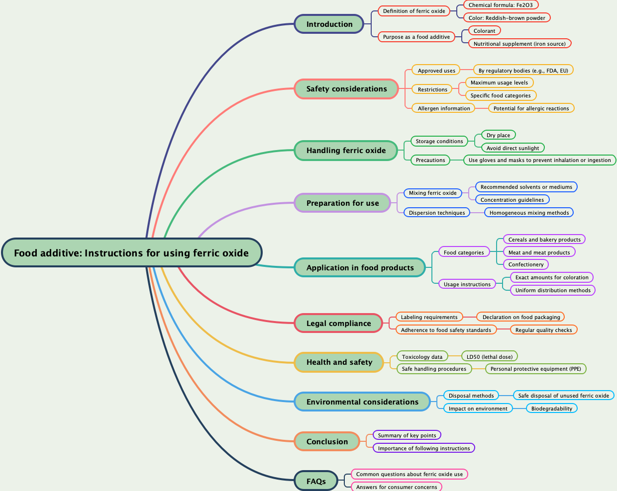 Food additive: Instructions for using ferric oxide