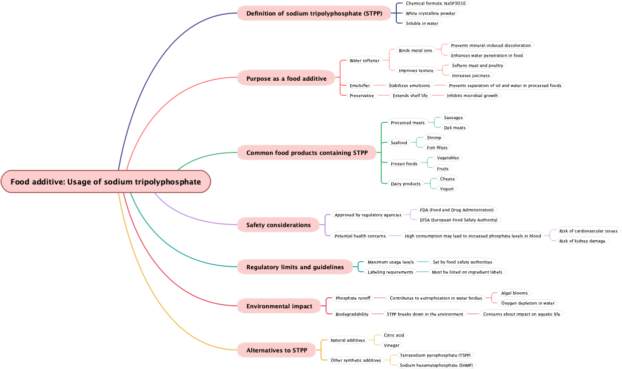 Food additive: Usage of sodium tripolyphosphate