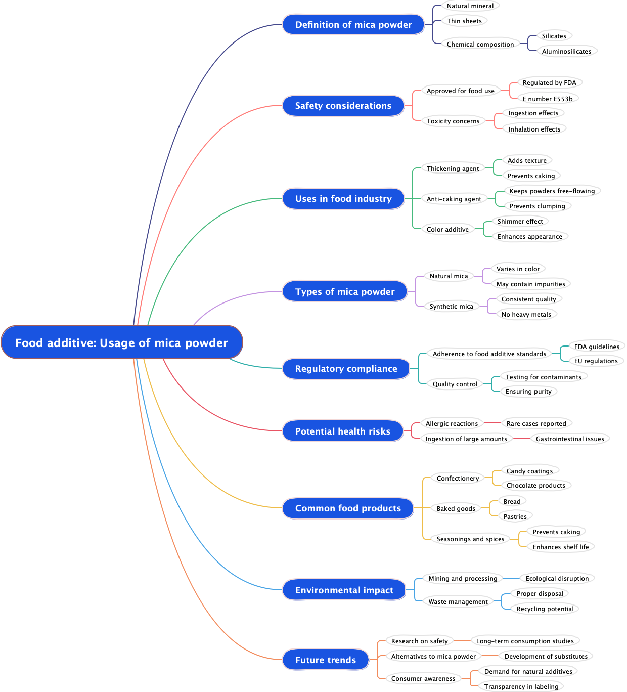 Food additive: Usage of mica powder