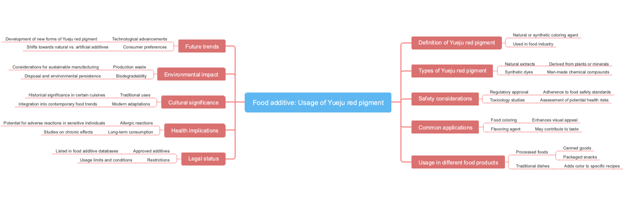 Food additive: Usage of Yueju red pigment