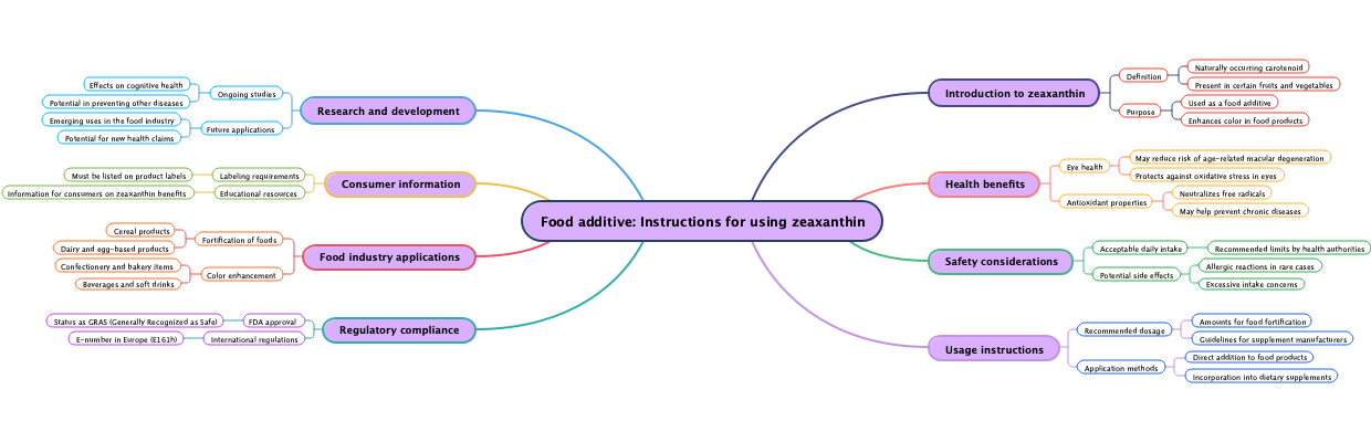 Food additive: Instructions for using zeaxanthin