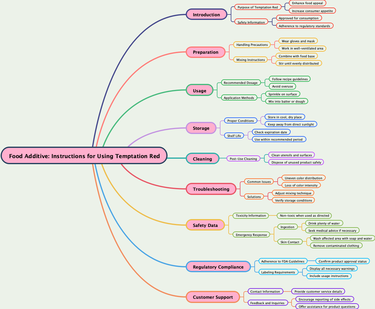 Food Additive: Instructions for Using Temptation Red