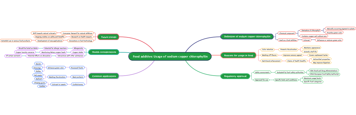 Food additive: Usage of sodium copper chlorophyllin