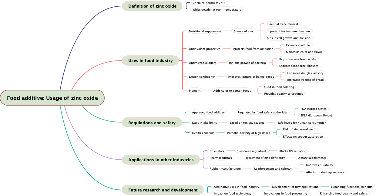 Food additive: Usage of zinc oxide