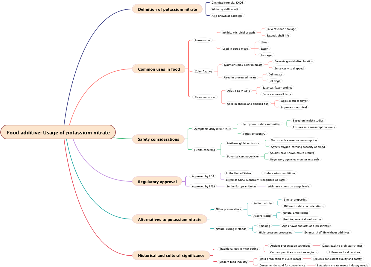 Food additive: Usage of potassium nitrate
