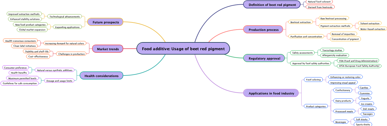 Food additive: Usage of beet red pigment