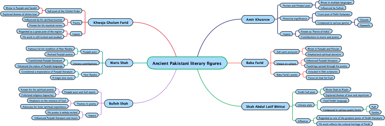 Ancient Pakistani literary figures