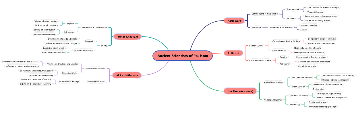 Ancient Scientists of Pakistan