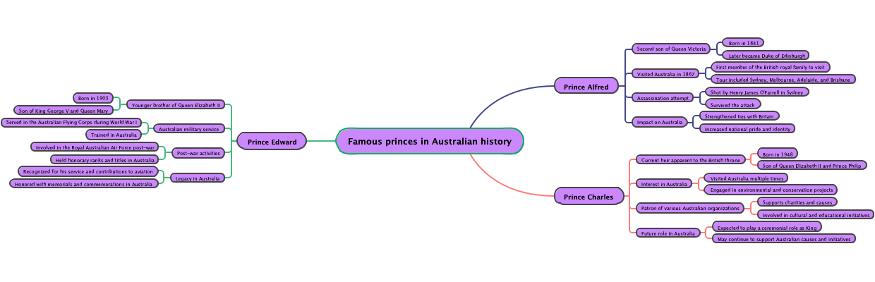 Famous princes in Australian history
