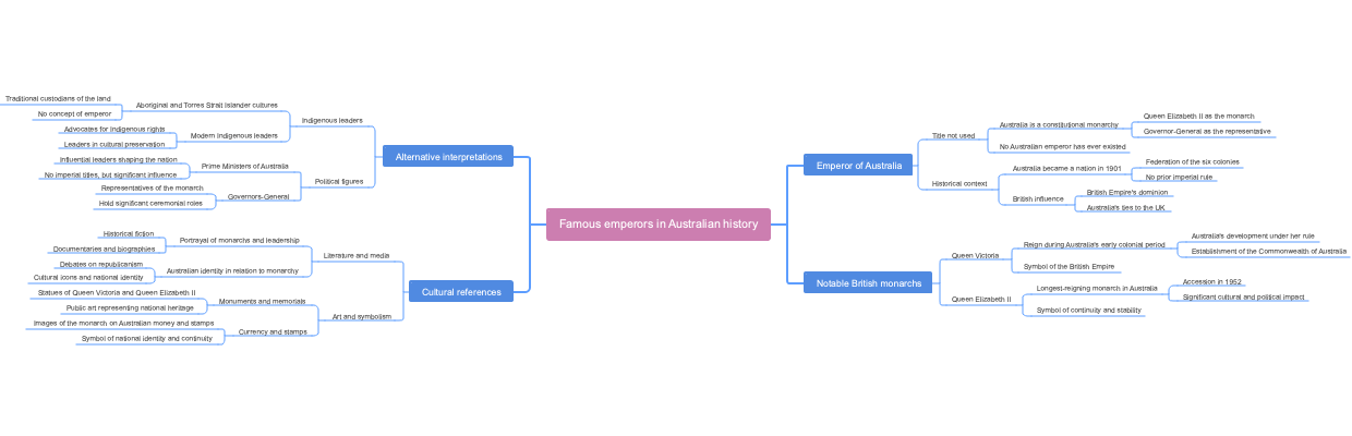 Famous emperors in Australian history