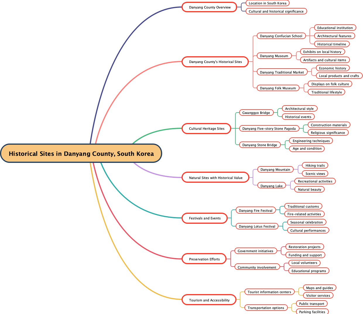 Historical Sites in Danyang County, South Korea