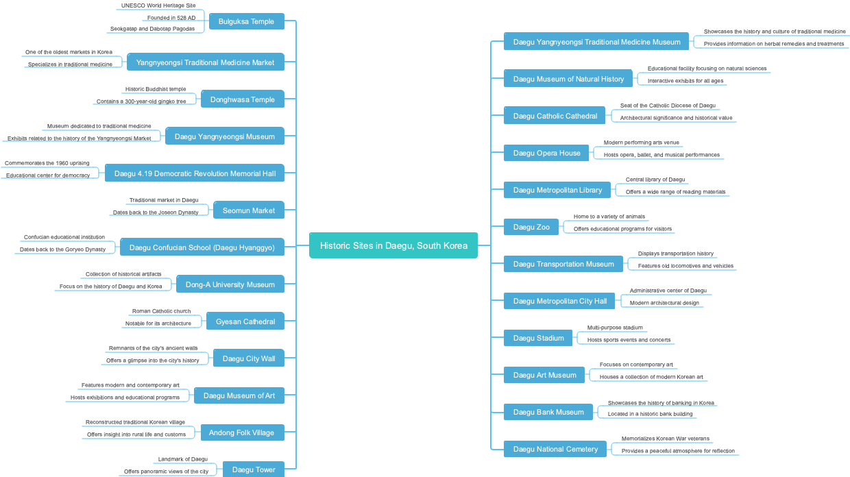 Historic Sites in Daegu, South Korea