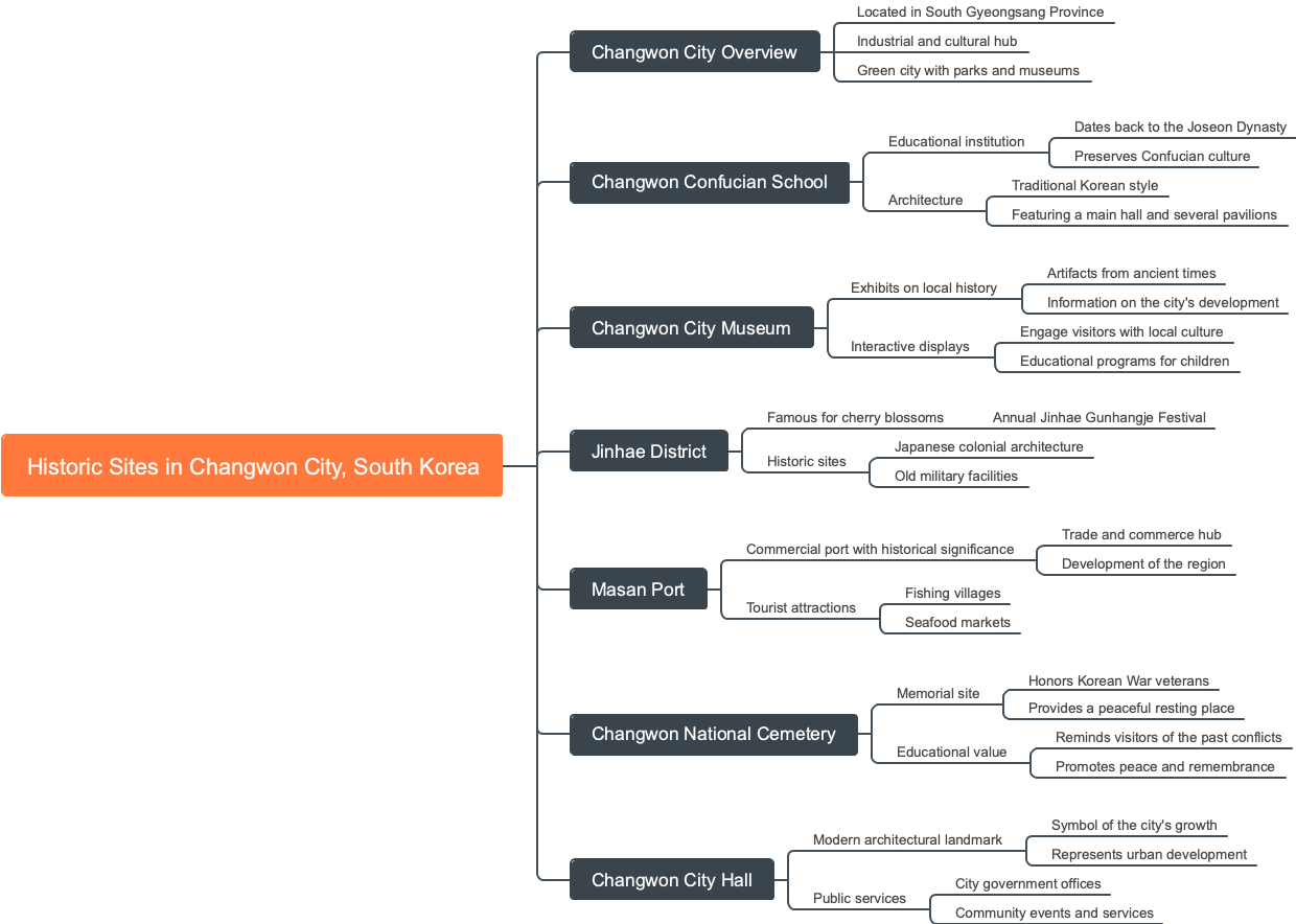 Historic Sites in Changwon City, South Korea