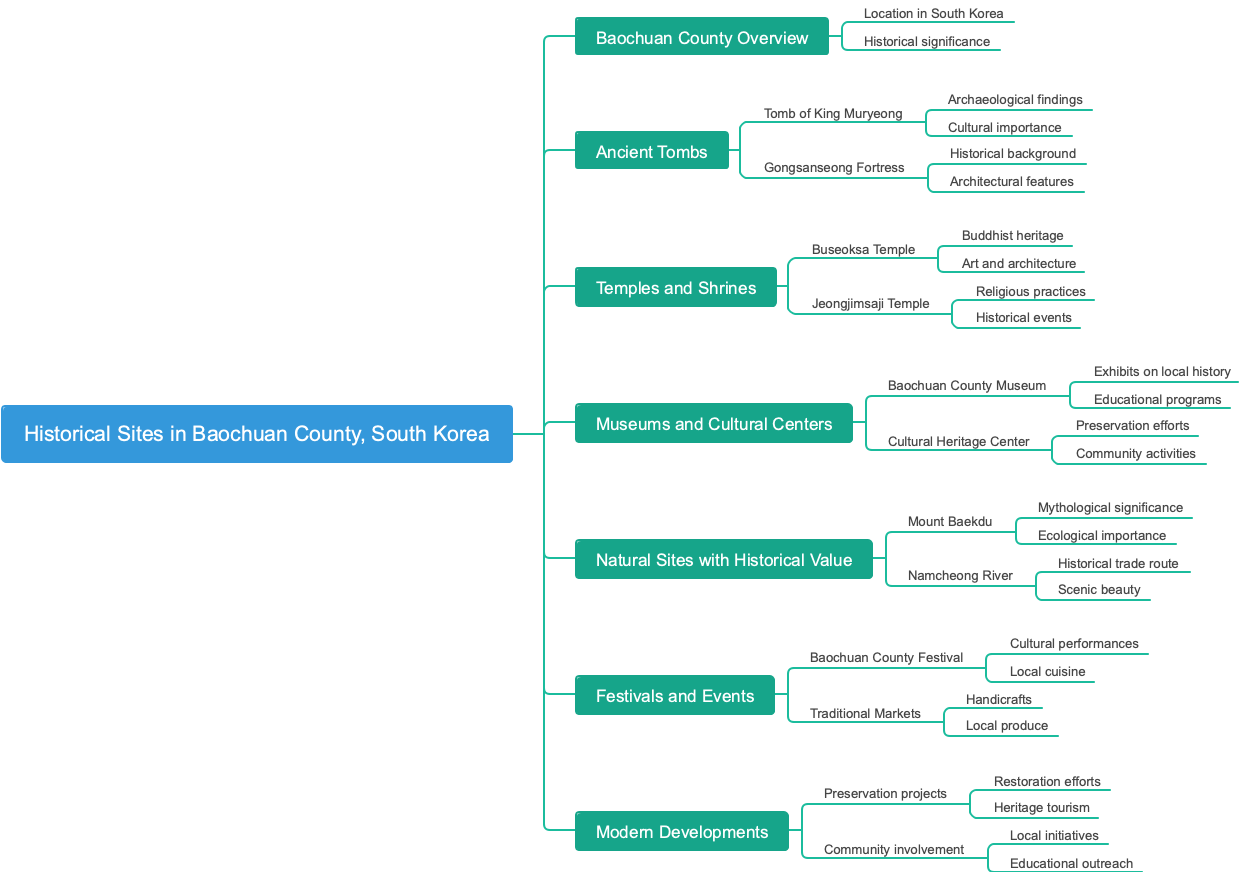 Historical Sites in Baochuan County, South Korea