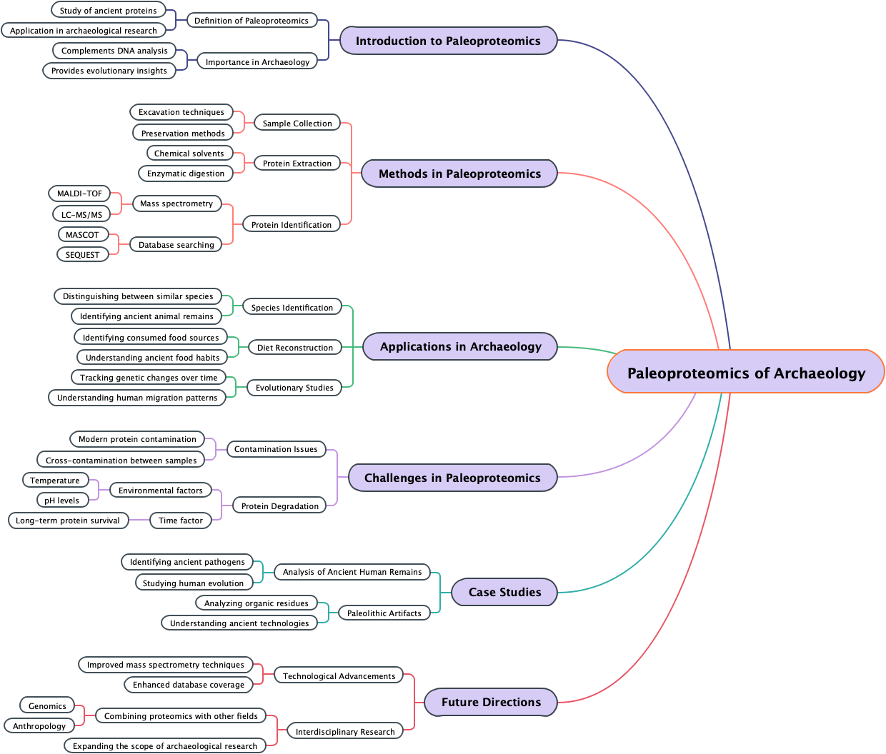 Paleoproteomics of Archaeology