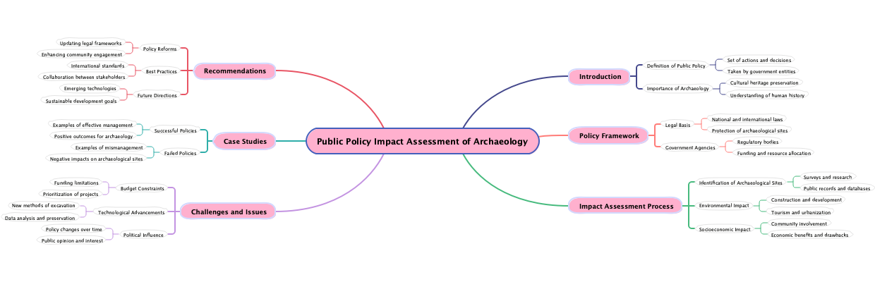 Public Policy Impact Assessment of Archaeology