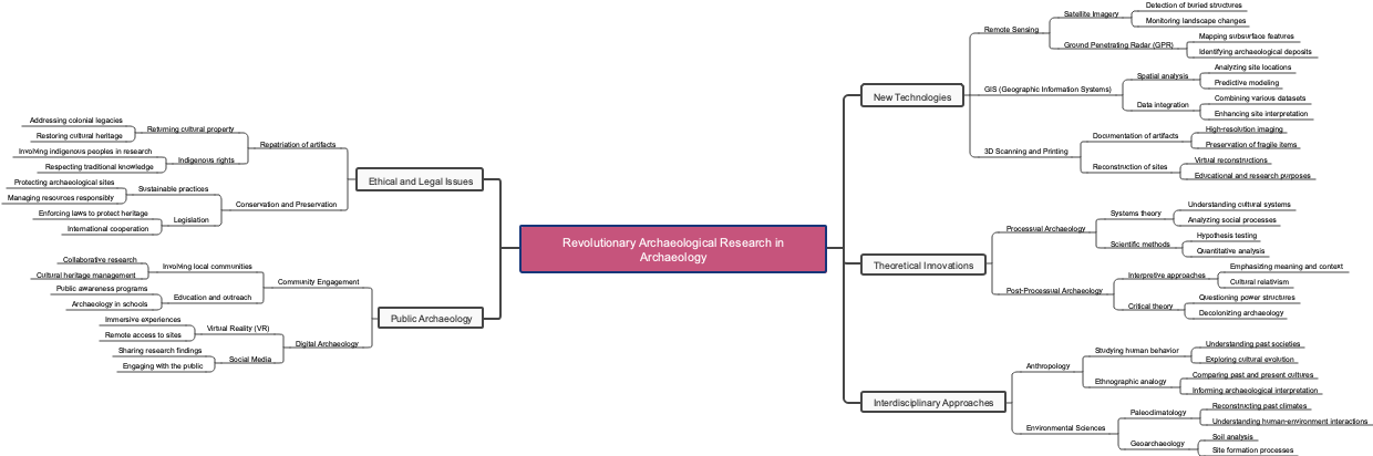 Revolutionary Archaeological Research in Archaeology