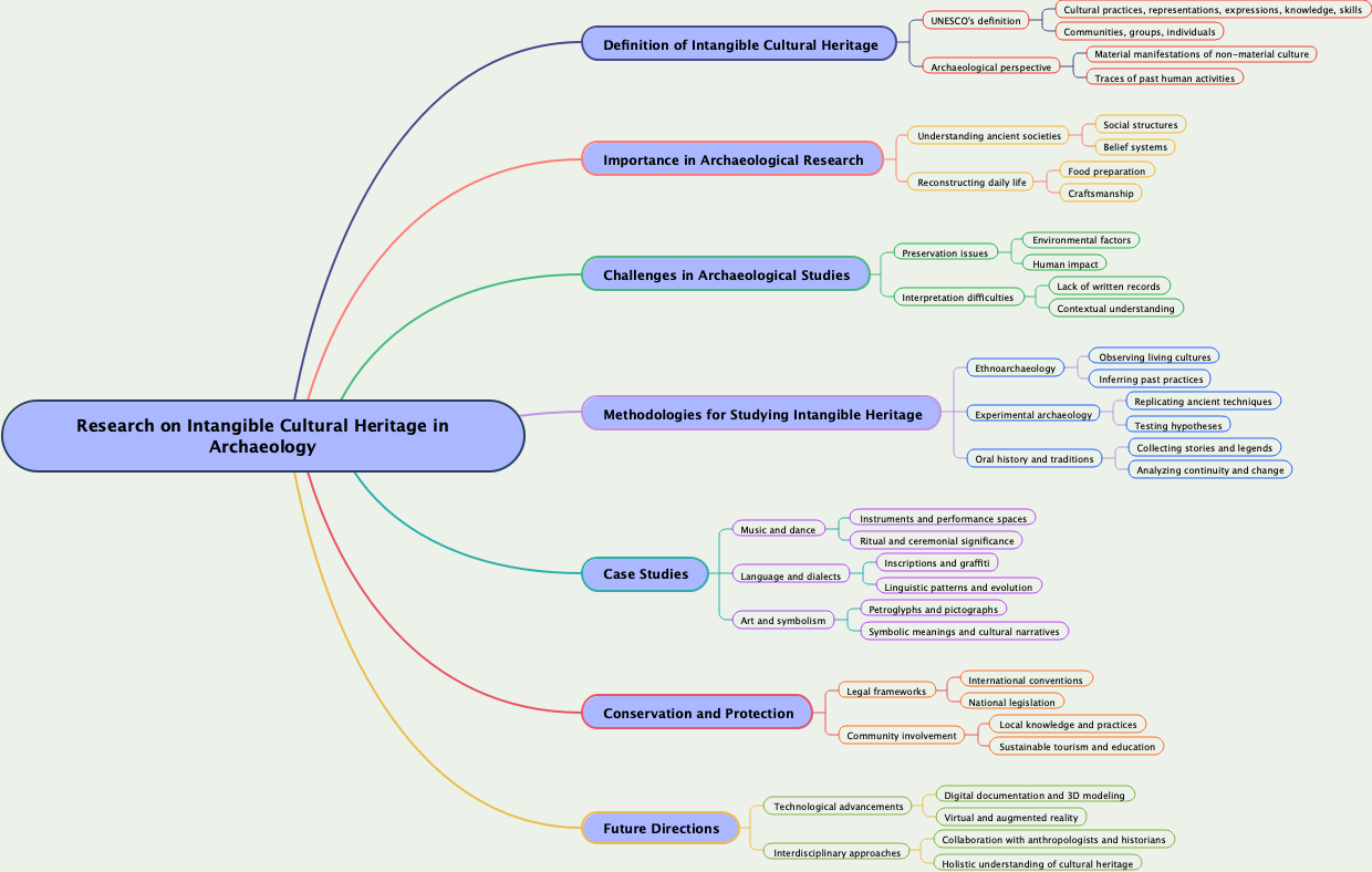 Research on Intangible Cultural Heritage in Archaeology