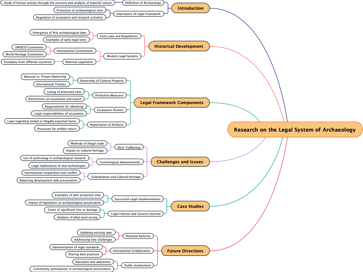 Research on the Legal System of Archaeology