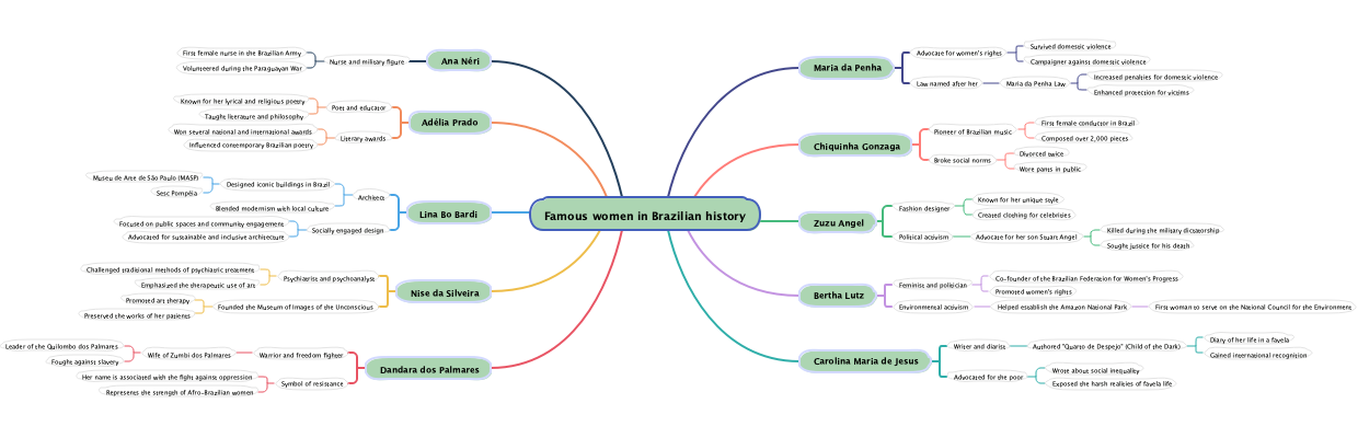 Famous women in Brazilian history