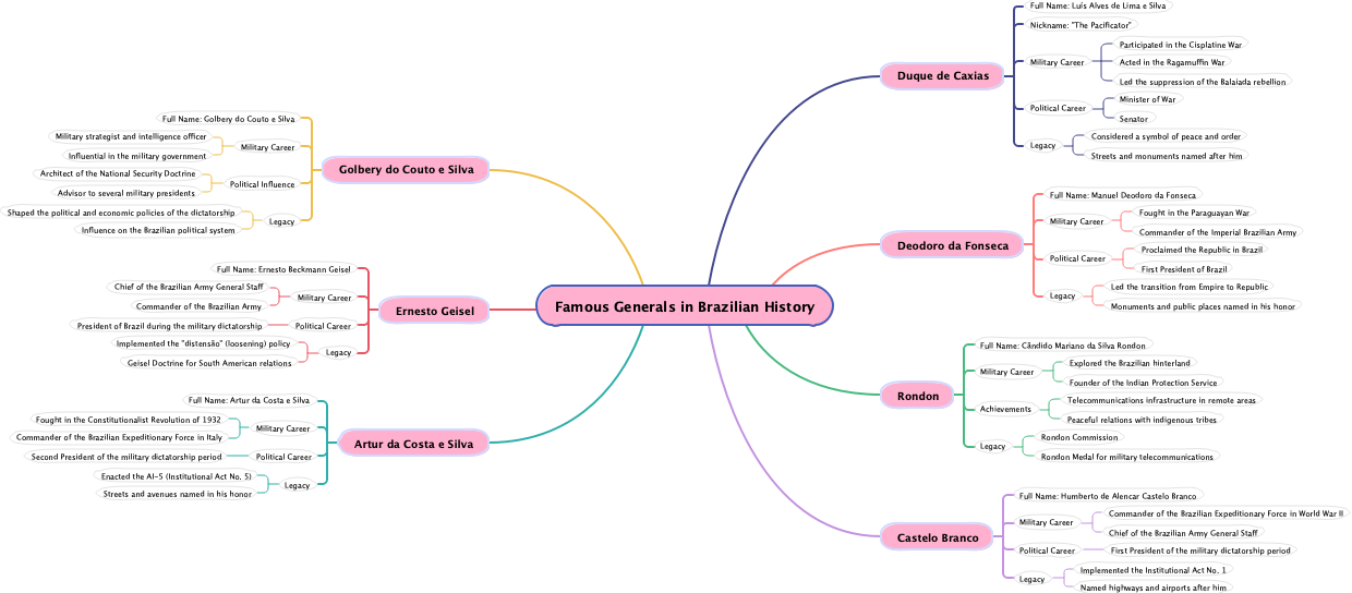Famous Generals in Brazilian History
