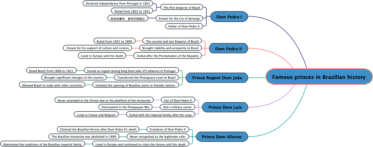 Famous princes in Brazilian history