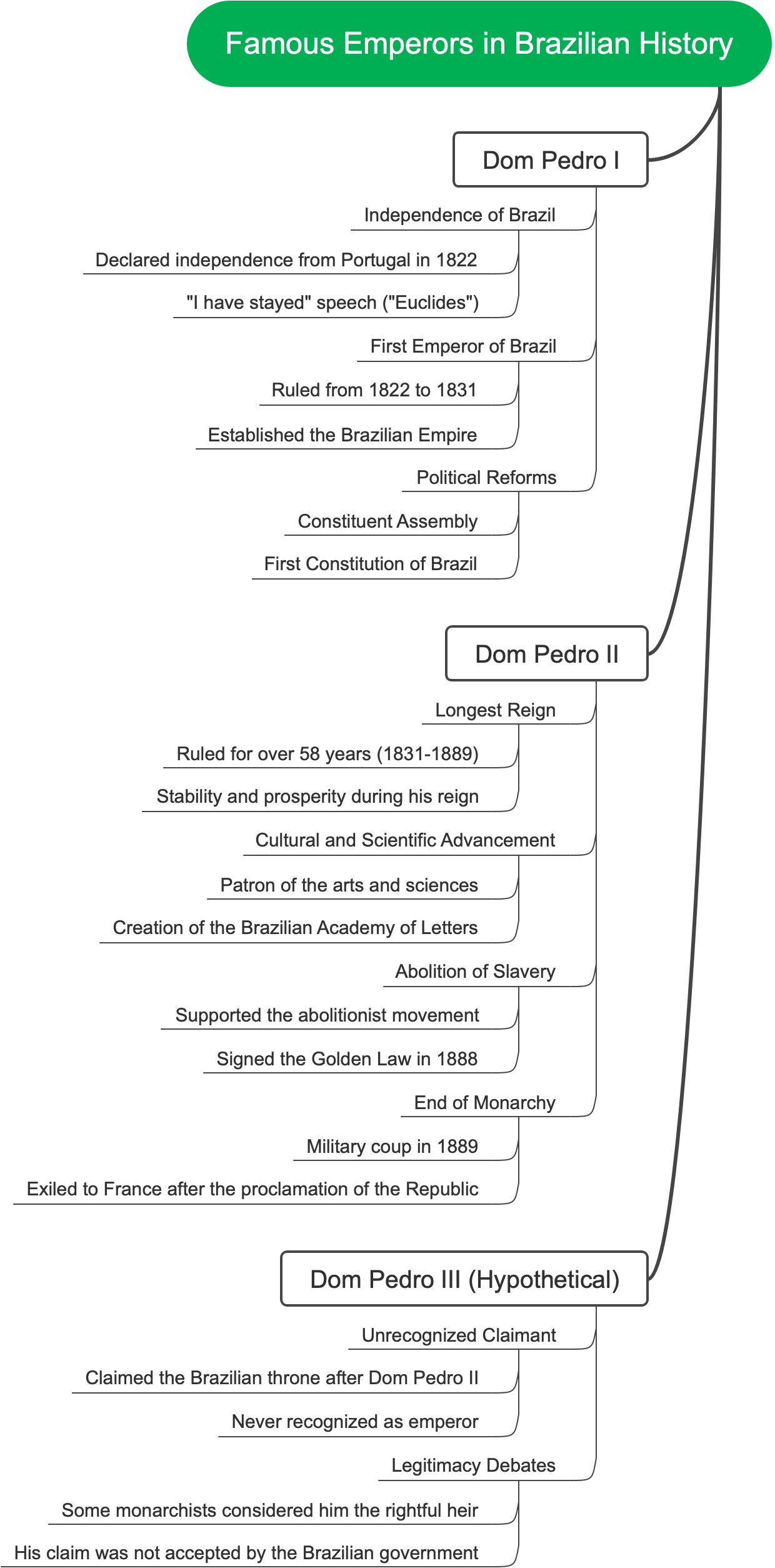 Famous Emperors in Brazilian History