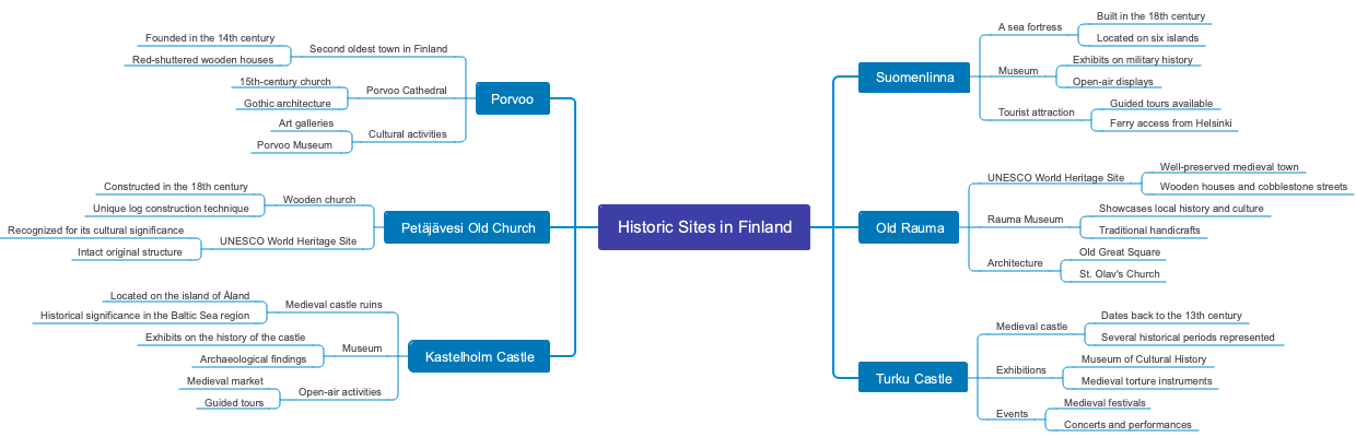 Historic Sites in Finland