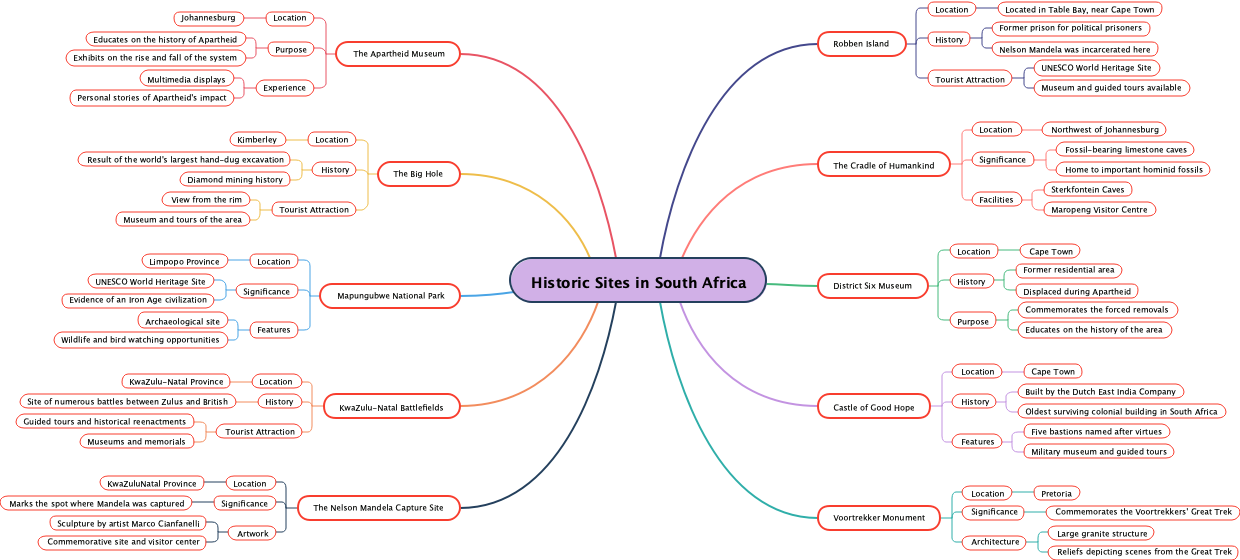 Historic Sites in South Africa