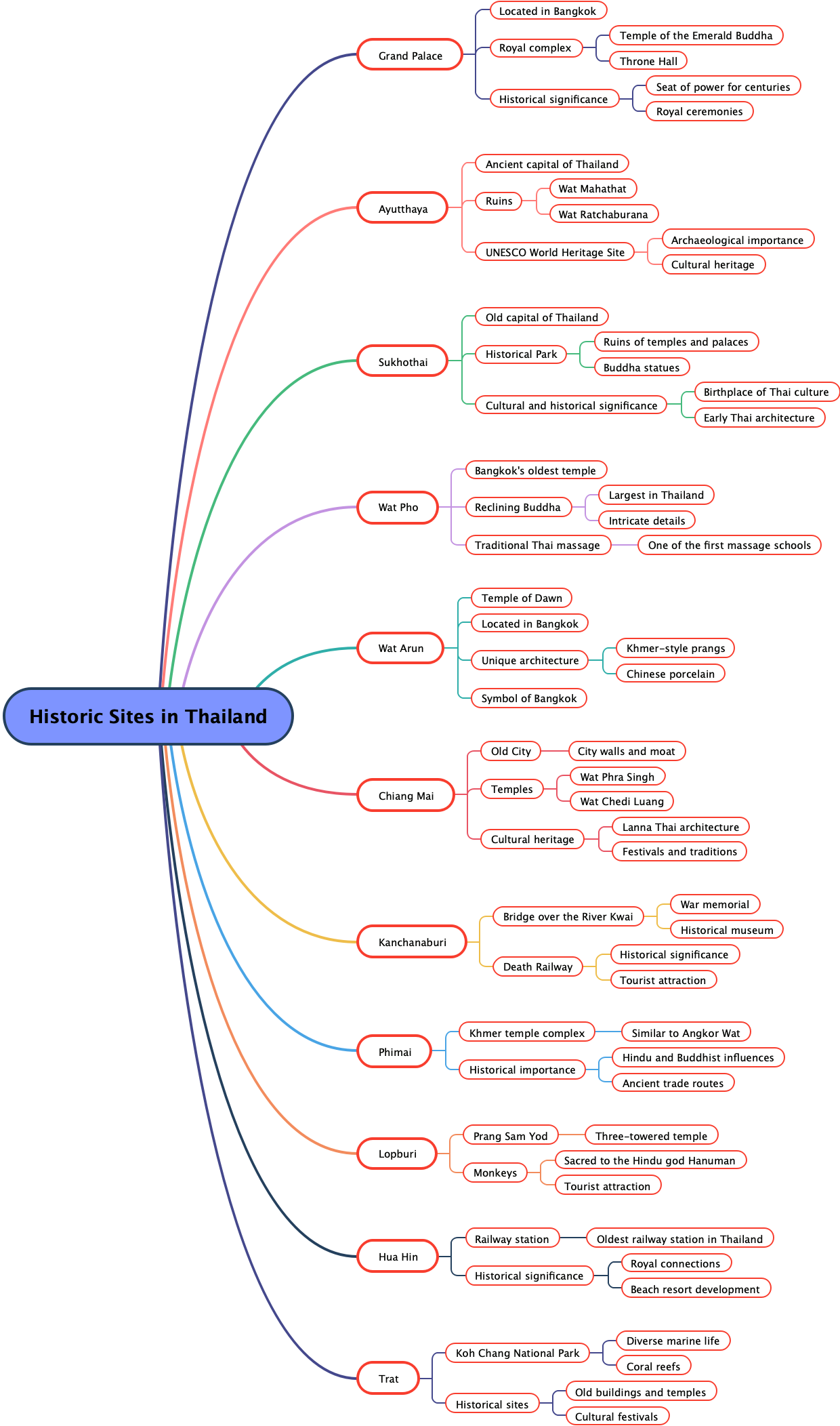 Historic Sites in Thailand