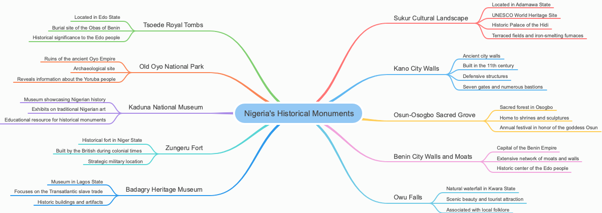 Nigeria's Historical Monuments