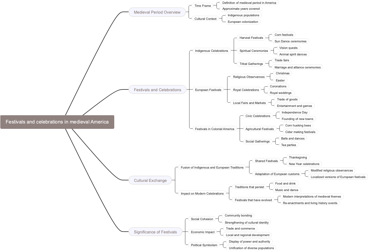 Festivals and celebrations in medieval America
