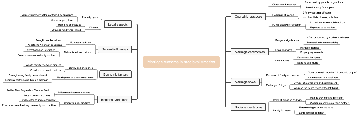 Marriage customs in medieval America