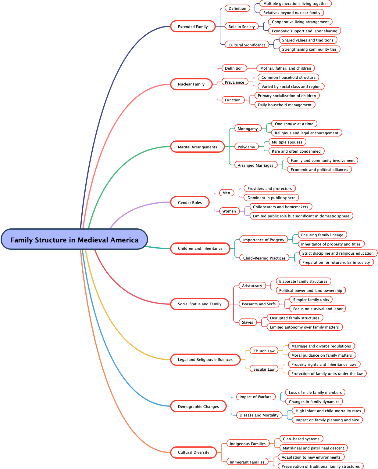Family Structure in Medieval America