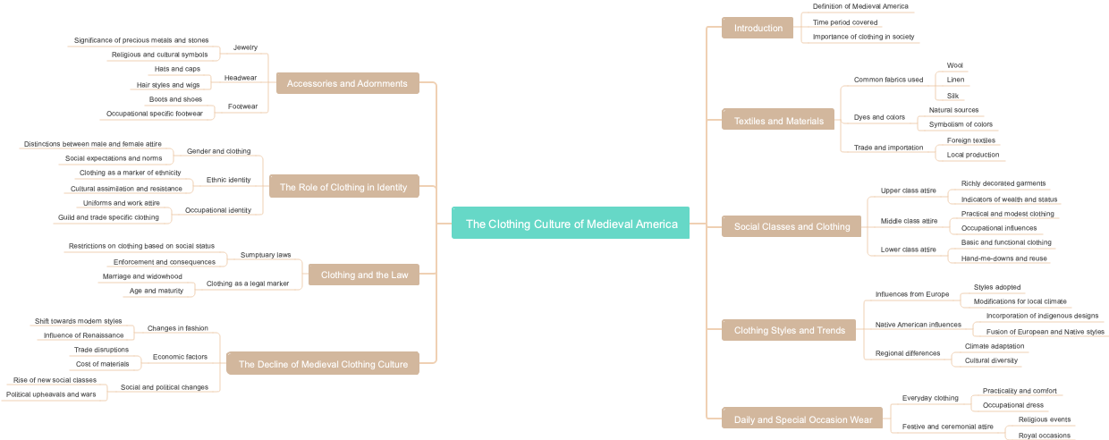 The Clothing Culture of Medieval America