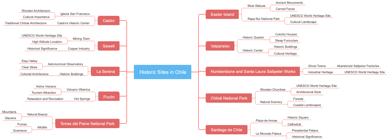 Historic Sites in Chile