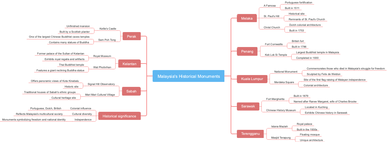 Malaysia's Historical Monuments