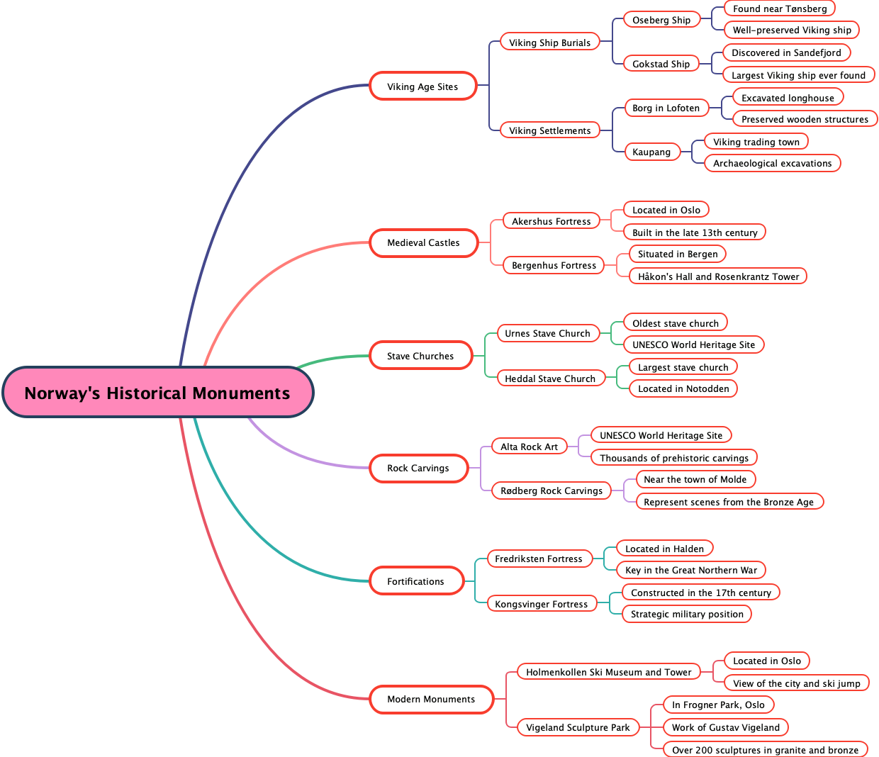 Norway's Historical Monuments