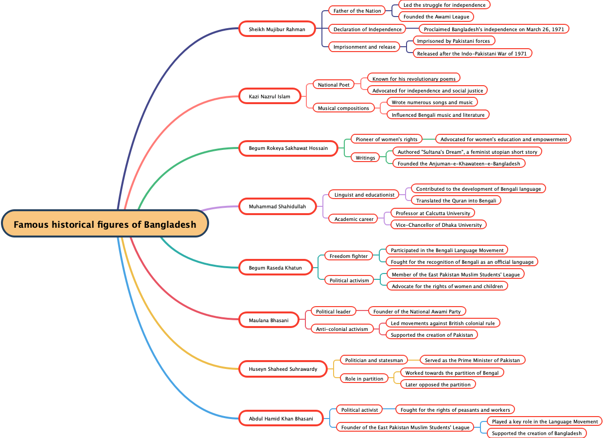 Famous historical figures of Bangladesh