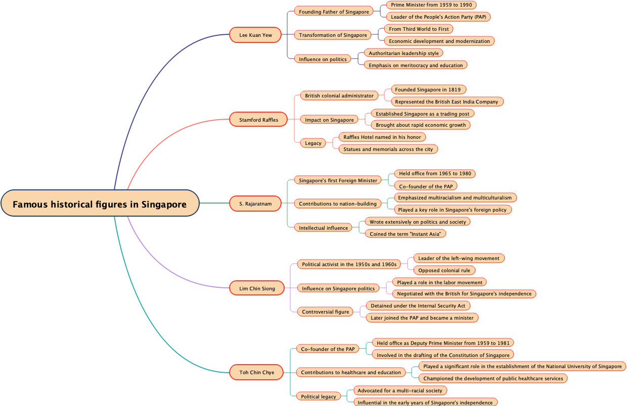 Famous historical figures in Singapore